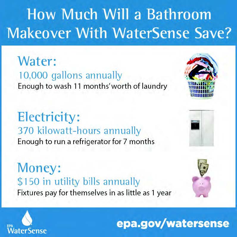 How Much Will a Bathroom Makeover With WaterSense Save? Water: 10,000 gallons annually, Enough to wash 11 months' worth of laundry, Electricity: 370 kilowatt-hours annually, Enough to run a refrigerator for 7 months, Money: $150 in utility bills annually, Fixtures pay for themselves in as little as 1 year